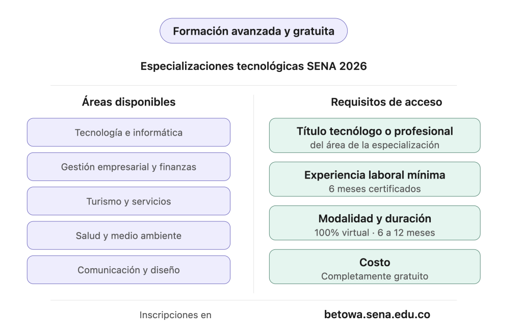 Especializaciones tecnológicas SENA 2026 requisitos y áreas