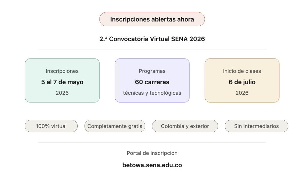 Segunda Convocatoria Virtual SENA 2026 fechas inscripción